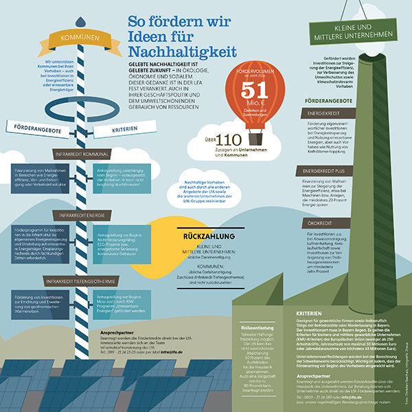 Infografik Nachhaltigkeit