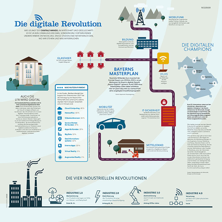 Infografik: Die digitale Revolution