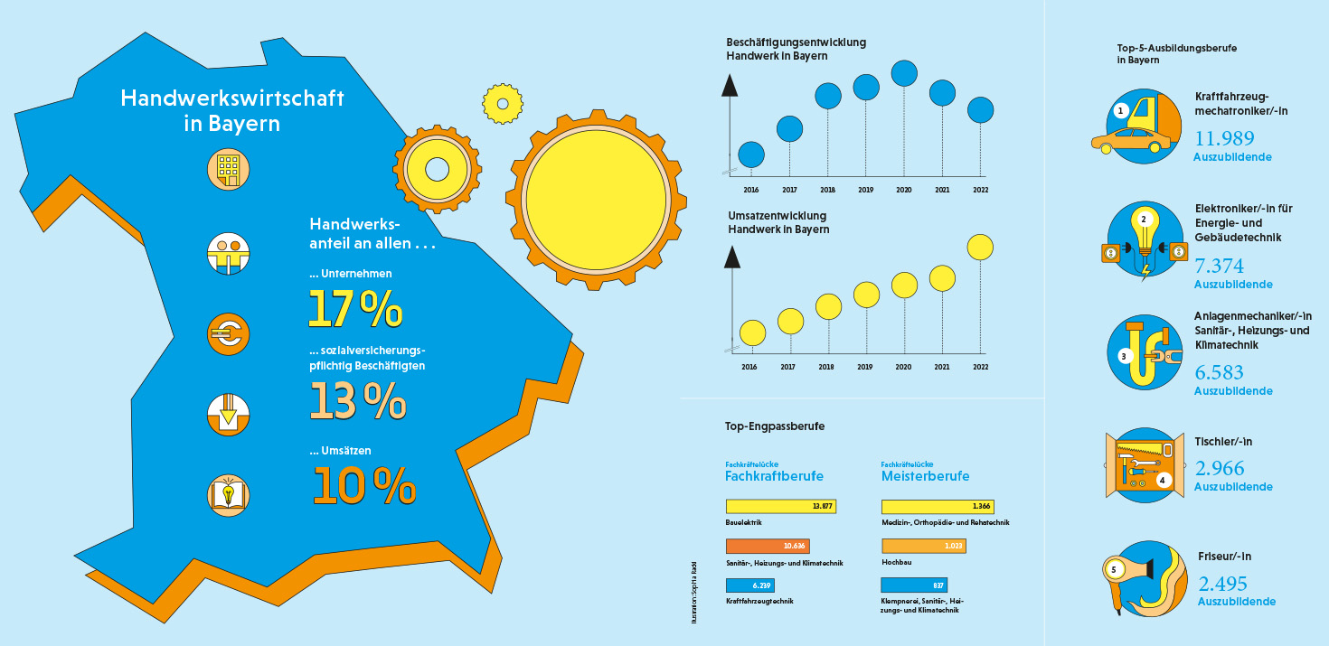 Infografik: Bayerns Handwerk in Zahlen & Fakten