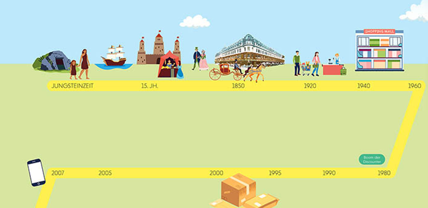 Das Bild zeigt einen Ausschnitt der Infografik, die einen Überblick über die Entwicklung des Handels darstellt